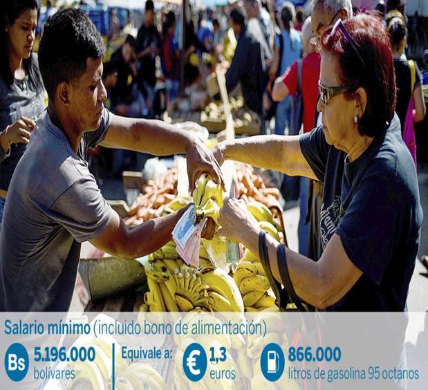 La hiperinflación ha sumido en la pobreza a millones de venezolanos. Maduro triplicó recientemente el salario mínimo, hasta los tres millones de bolívares, equivalentes a menos de un dólar al mes. Con el complemento para alimentación, el salario mínimo sube a 5,2 millones, pero sigue siendo mísero, poco más de un euro al mes. Prácticamente no da para comprar comida, pero sí gasolina en abundancia pues el litro cuesta solo 6 bolívares. Con un salario mínimo no da para comprar una lata de atún, pero sí cientos de miles de litros de combustible.